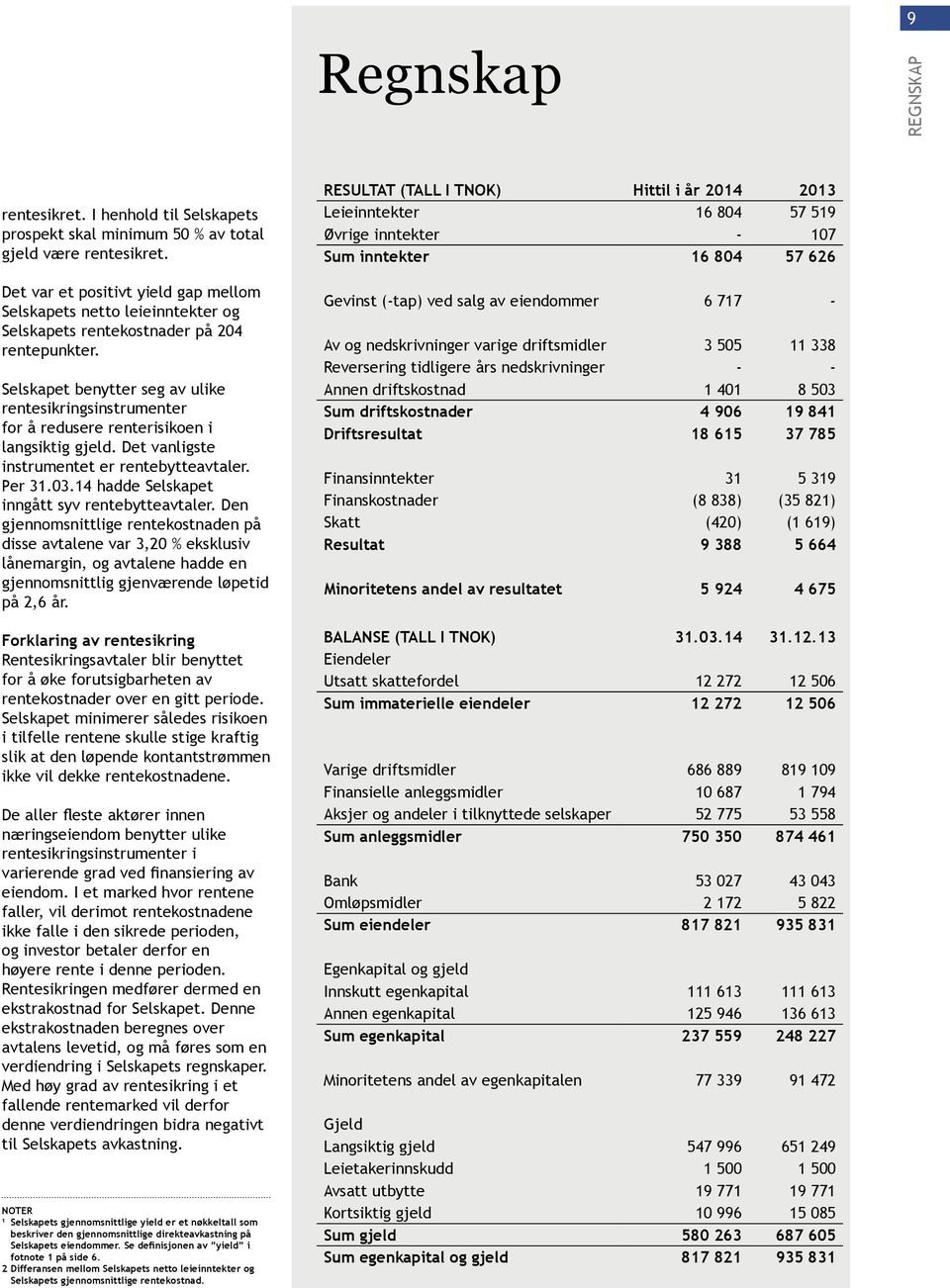 Selskapet benytter seg av ulike rentesikringsinstrumenter for å redusere renterisikoen i langsiktig gjeld. Det vanligste instrumentet er rentebytteavtaler. Per 31.03.