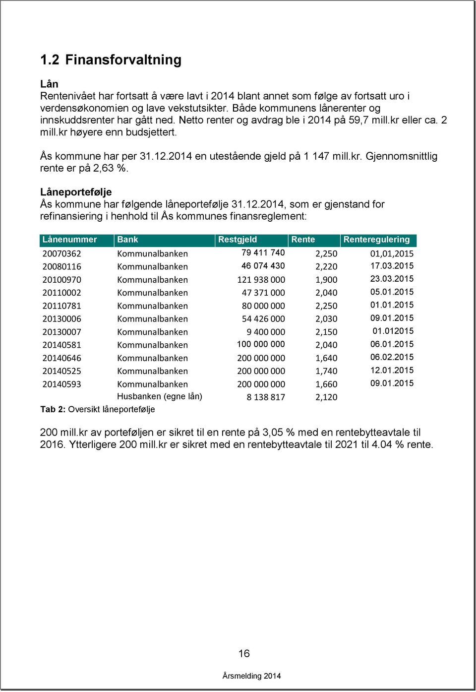 en utestående gjeld på 1 147 mill.kr. Gjennomsnittlig rente er på 2,63 %. Låneportefølje Ås kommune har følgende låneportefølje 31.12.