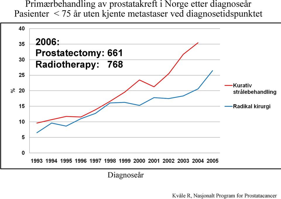 diagnosetidspunktet 2006: Prostatectomy: 661