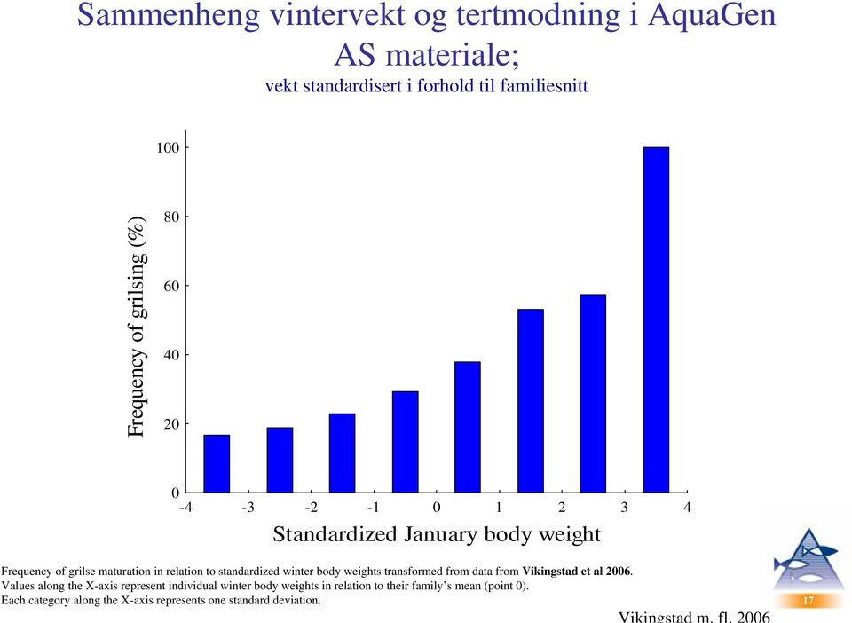 standardized winter body weights transformed from data from Vikingstad et al 2006.