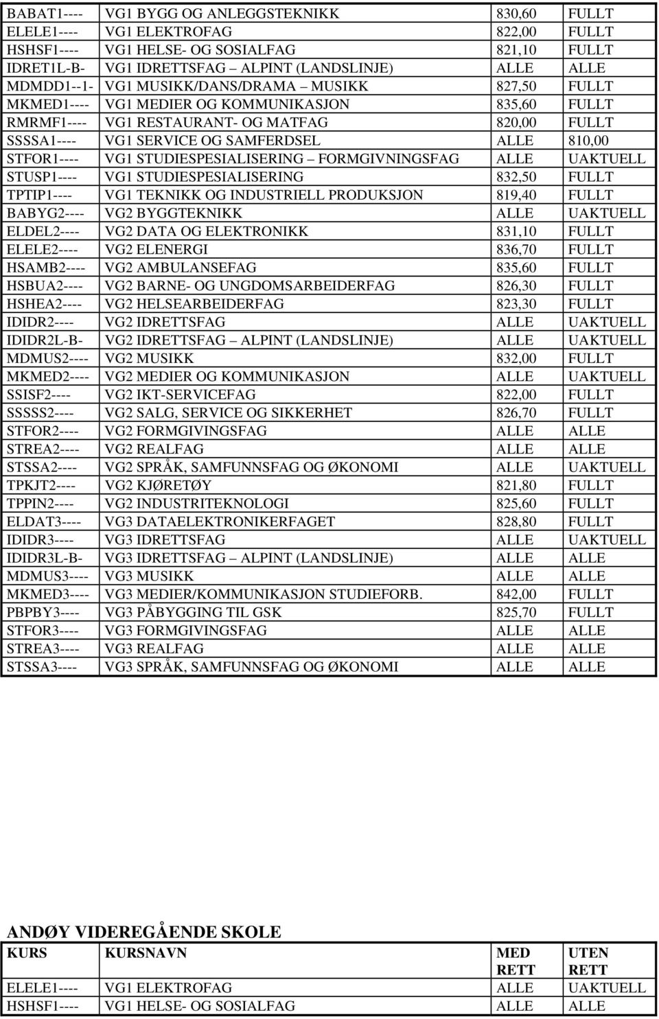 STUDIESPESIALISERING FORMGIVNINGSFAG UAKTUELL STUSP1---- VG1 STUDIESPESIALISERING 832,50 FULLT TPTIP1---- VG1 TEKNIKK OG INDUSTRIELL PRODUKSJON 819,40 FULLT BABYG2---- VG2 BYGGTEKNIKK UAKTUELL