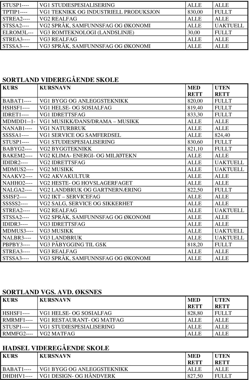 SERVICE OG SAMFERDSEL 824,40 STUSP1---- VG1 STUDIESPESIALISERING 830,60 FULLT BABYG2---- VG2 BYGGTEKNIKK 821,10 FULLT BAKEM2---- VG2 KLIMA- ENERGI- OG MILJØTEKN IDIDR2---- VG2 IDSFAG UAKTUELL