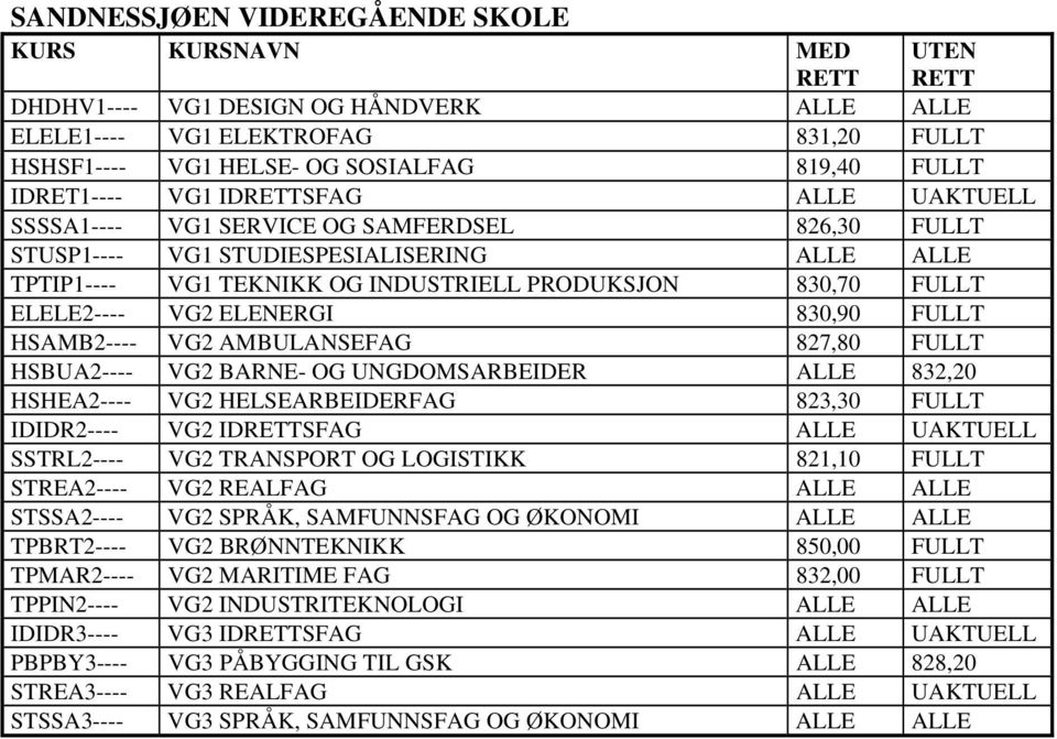 827,80 FULLT HSBUA2---- VG2 BARNE- OG UNGDOMSARBEIDER 832,20 HSHEA2---- VG2 HELSEARBEIDERFAG 823,30 FULLT IDIDR2---- VG2 IDSFAG UAKTUELL SSTRL2---- VG2 TRANSPORT OG LOGISTIKK 821,10 FULLT STSSA2----