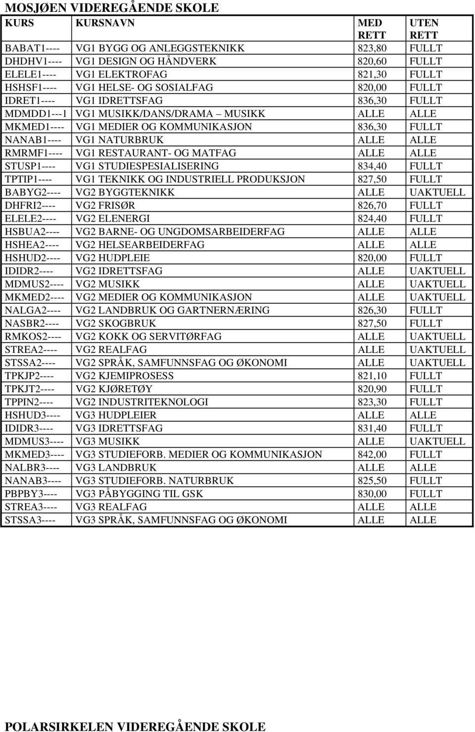 MATFAG STUSP1---- VG1 STUDIESPESIALISERING 834,40 FULLT TPTIP1---- VG1 TEKNIKK OG INDUSTRIELL PRODUKSJON 827,50 FULLT BABYG2---- VG2 BYGGTEKNIKK UAKTUELL DHFRI2---- VG2 FRISØR 826,70 FULLT ELELE2----