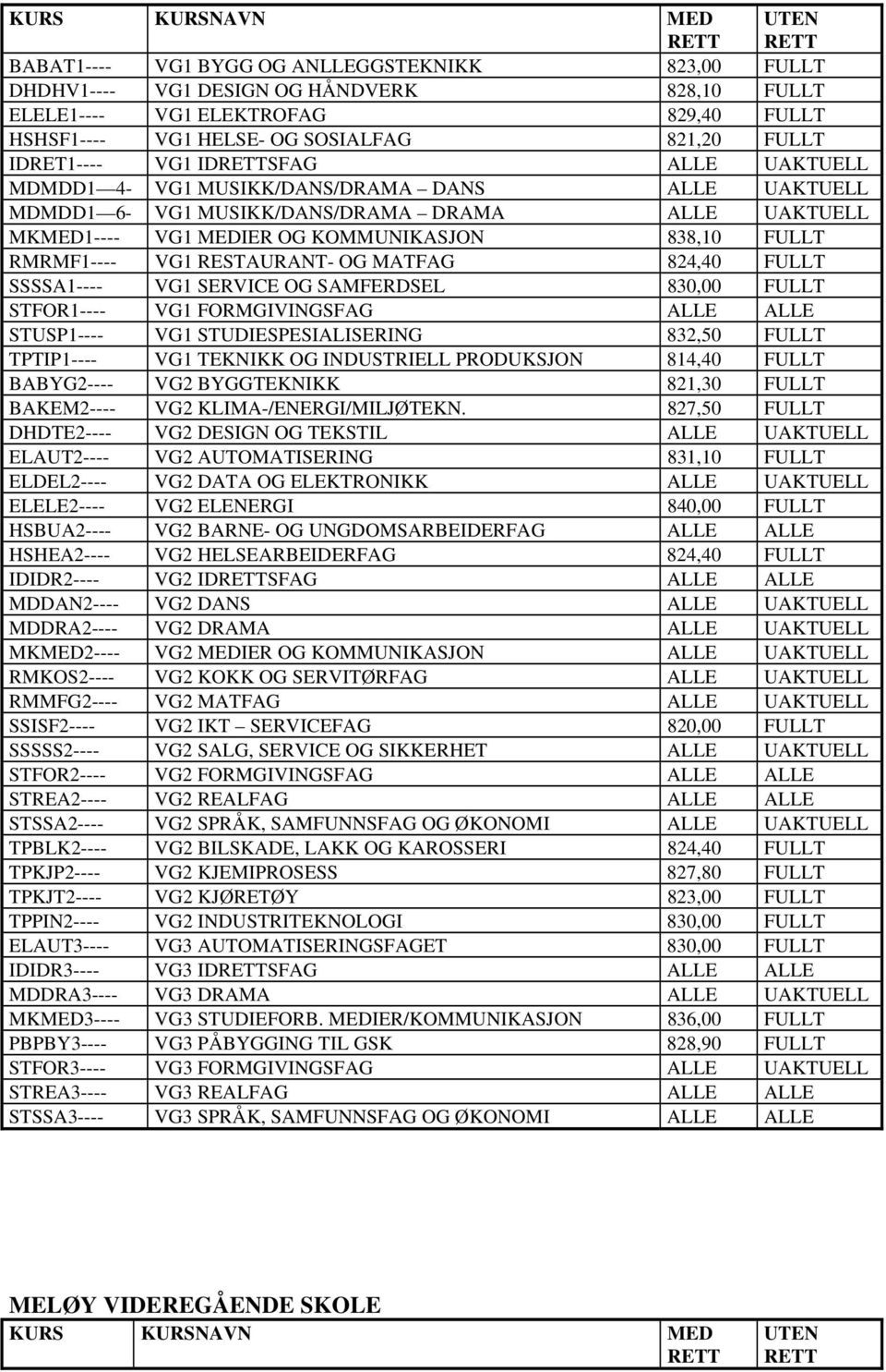 MATFAG 824,40 FULLT SSSSA1---- VG1 SERVICE OG SAMFERDSEL 830,00 FULLT STFOR1---- VG1 FORMGIVINGSFAG STUSP1---- VG1 STUDIESPESIALISERING 832,50 FULLT TPTIP1---- VG1 TEKNIKK OG INDUSTRIELL PRODUKSJON