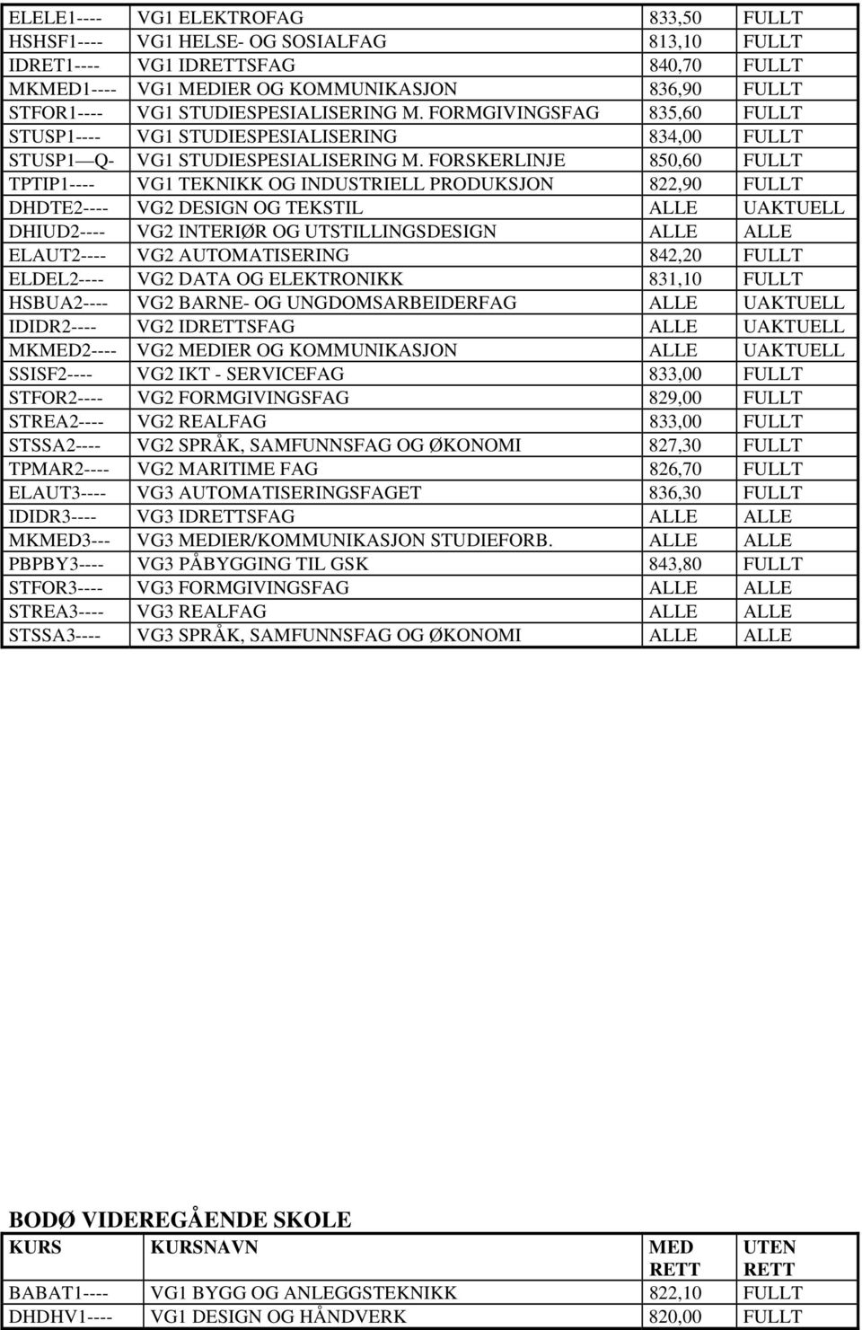 FORSKERLINJE 850,60 FULLT TPTIP1---- VG1 TEKNIKK OG INDUSTRIELL PRODUKSJON 822,90 FULLT DHDTE2---- VG2 DESIGN OG TEKSTIL UAKTUELL DHIUD2---- VG2 INTERIØR OG UTSTILLINGSDESIGN ELAUT2---- VG2