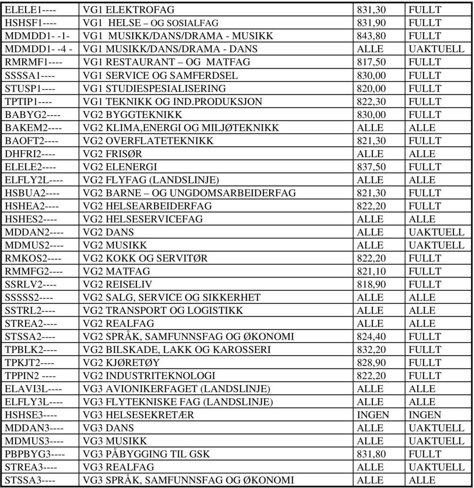 PRODUKSJON 822,30 FULLT BABYG2---- VG2 BYGGTEKNIKK 830,00 FULLT BAKEM2---- VG2 KLIMA,ENERGI OG MILJØTEKNIKK BAOFT2---- VG2 OVERFLATETEKNIKK 821,30 FULLT DHFRI2---- VG2 FRISØR ELELE2---- VG2 ELENERGI