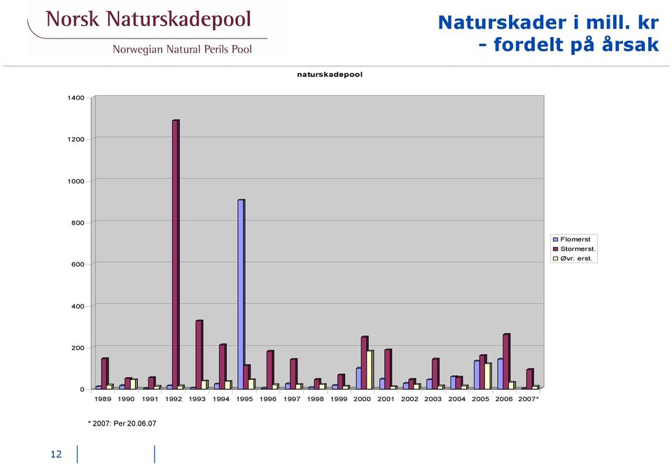 Flomerst Stormerst. Øvr. erst.