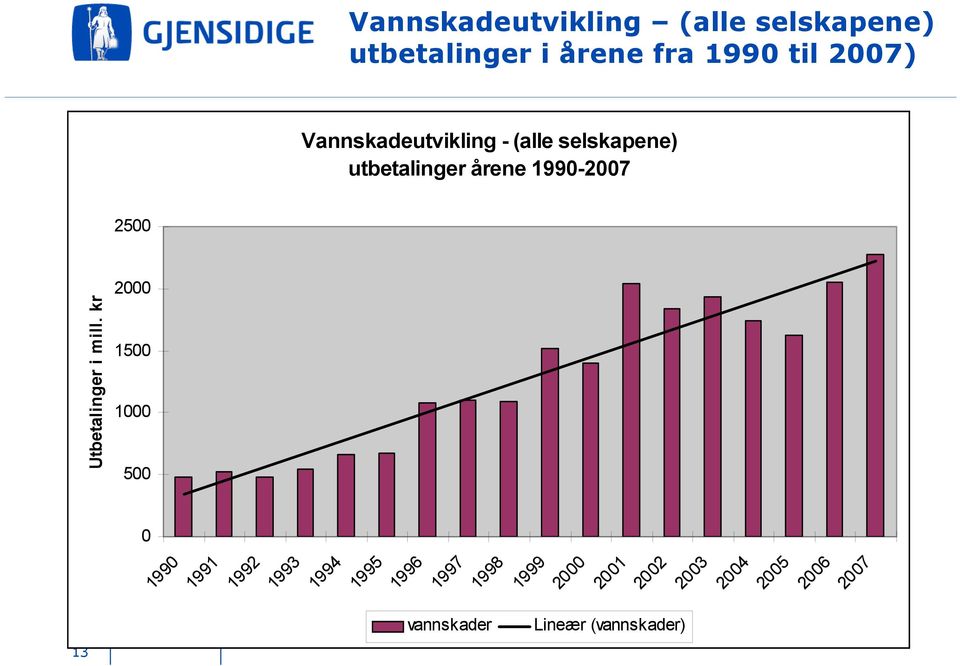 Utbetalinger i mill.