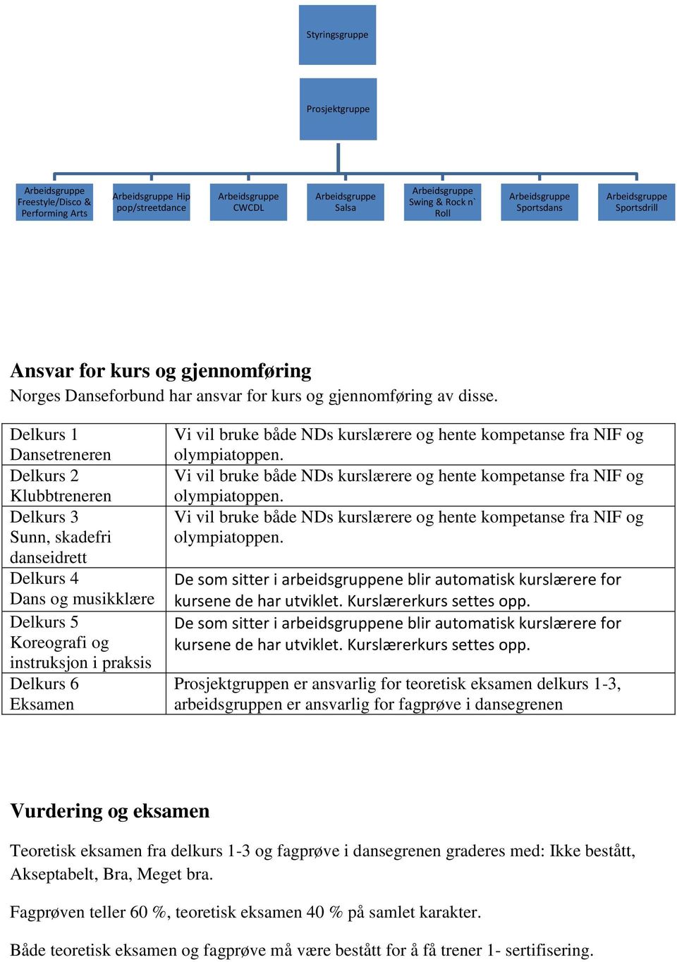 Delkurs 1 Dansetreneren Delkurs 2 Klubbtreneren Delkurs 3 Sunn, skadefri danseidrett Delkurs 4 Dans og musikklære Delkurs 5 Koreografi og instruksjon i praksis Delkurs 6 Eksamen Vi vil bruke både NDs