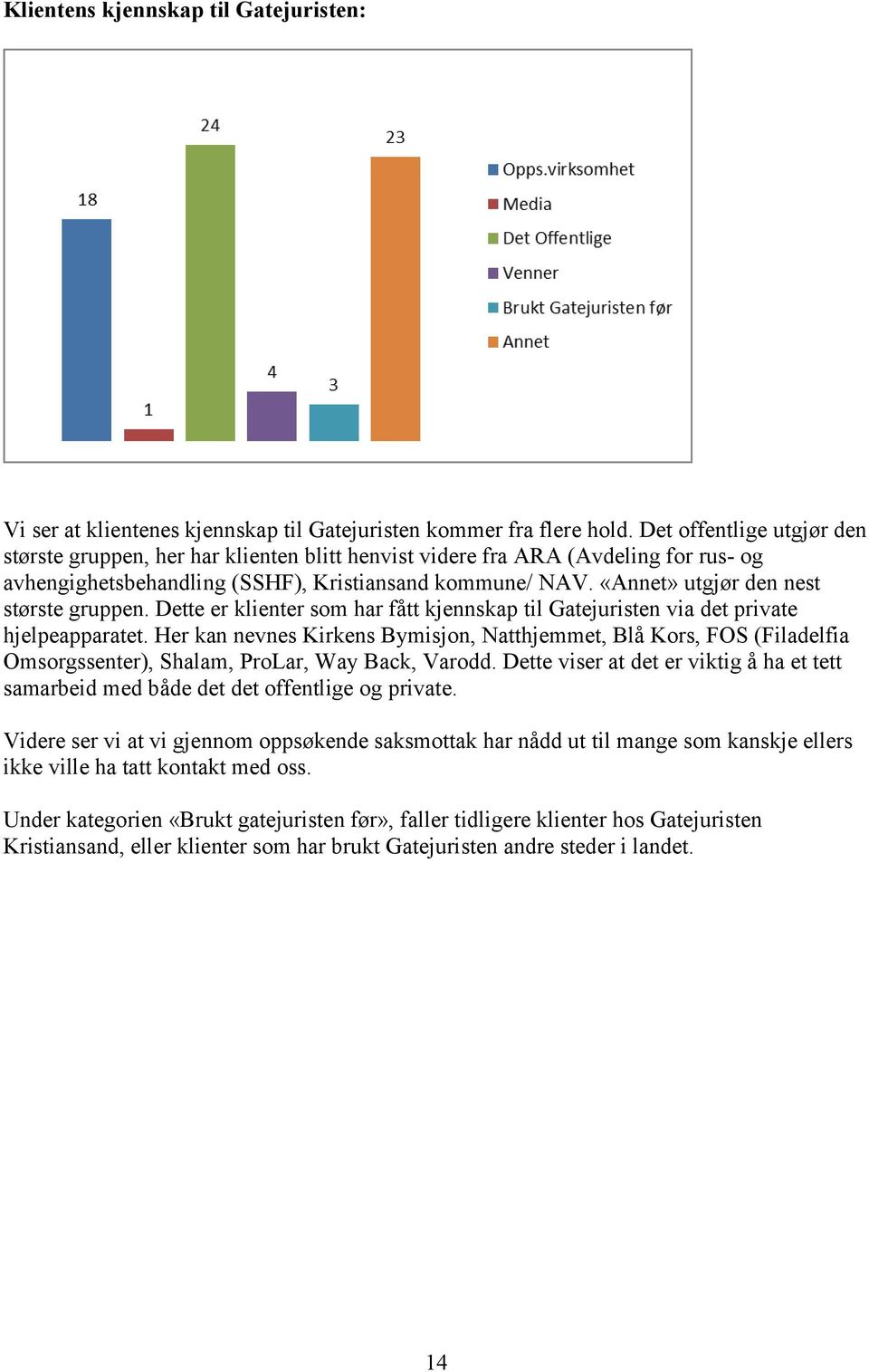«Annet» utgjør den nest største gruppen. Dette er klienter som har fått kjennskap til Gatejuristen via det private hjelpeapparatet.