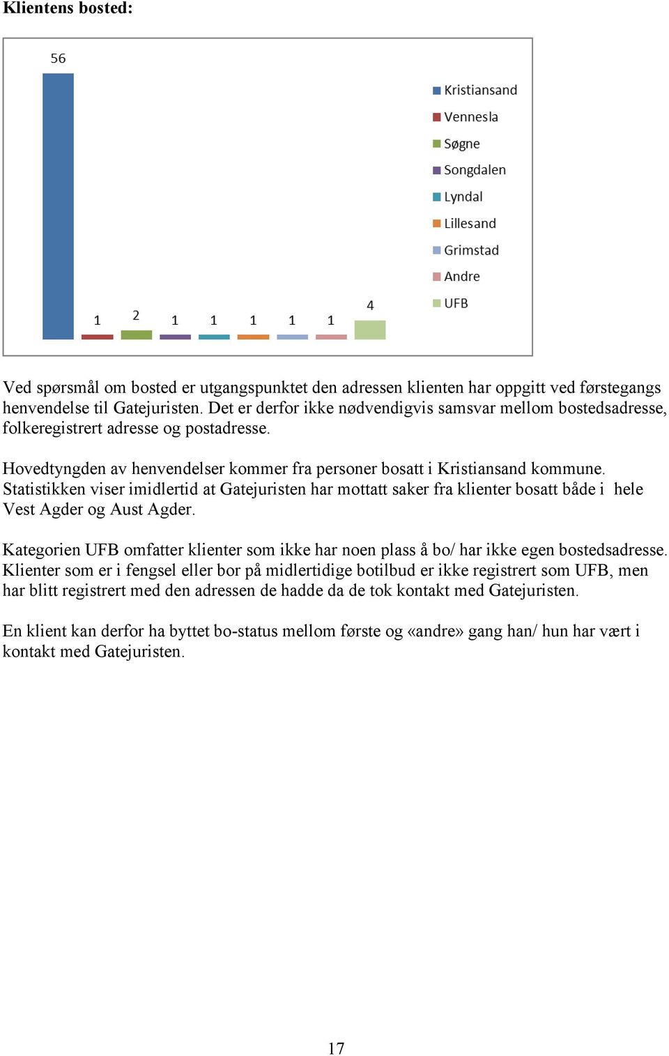 Statistikken viser imidlertid at Gatejuristen har mottatt saker fra klienter bosatt både i hele Vest Agder og Aust Agder.