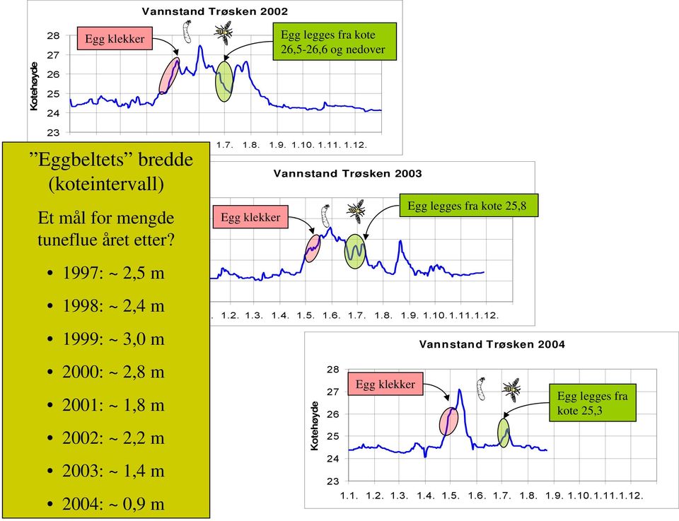 1997: ~ 2,5 m 1998: ~ 2,4 m 1999: ~ 3,0 m 2000: ~ 2,8 m 2001: ~ 1,8 m 2002: ~ 2,2 m 2003: ~ 1,4 m Kotehøyde 2004: ~ 0,9 m 28 27 26 25 24 23