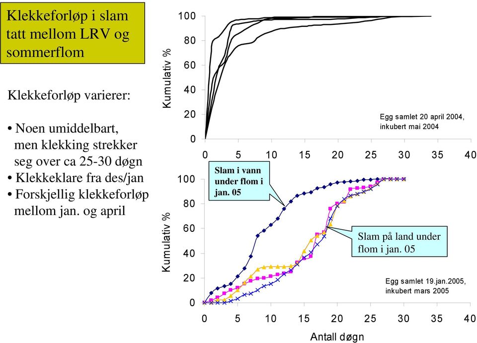 og april Kumulativ % Kumulativ % 100 80 60 40 20 0 100 80 60 40 20 0 0 5 10 15 20 25 30 35 40 Slam i vann under flom i jan.