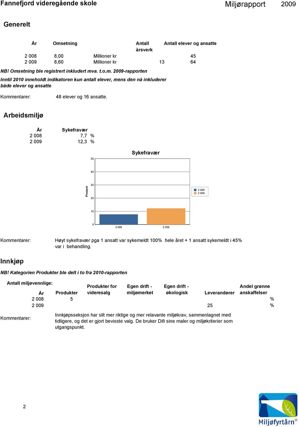 Arbeidsmiljø År Sykefravær 2 8 7,7 % 2 9 12,3 % 5 Sykefravær 4 Prosent 3 2 2 8 2 9 1 2 8 2 9 Høyt sykefravær pga 1 ansatt var sykemeldt 1% hele året + 1 ansatt sykemeldt i 45% var i behandling.