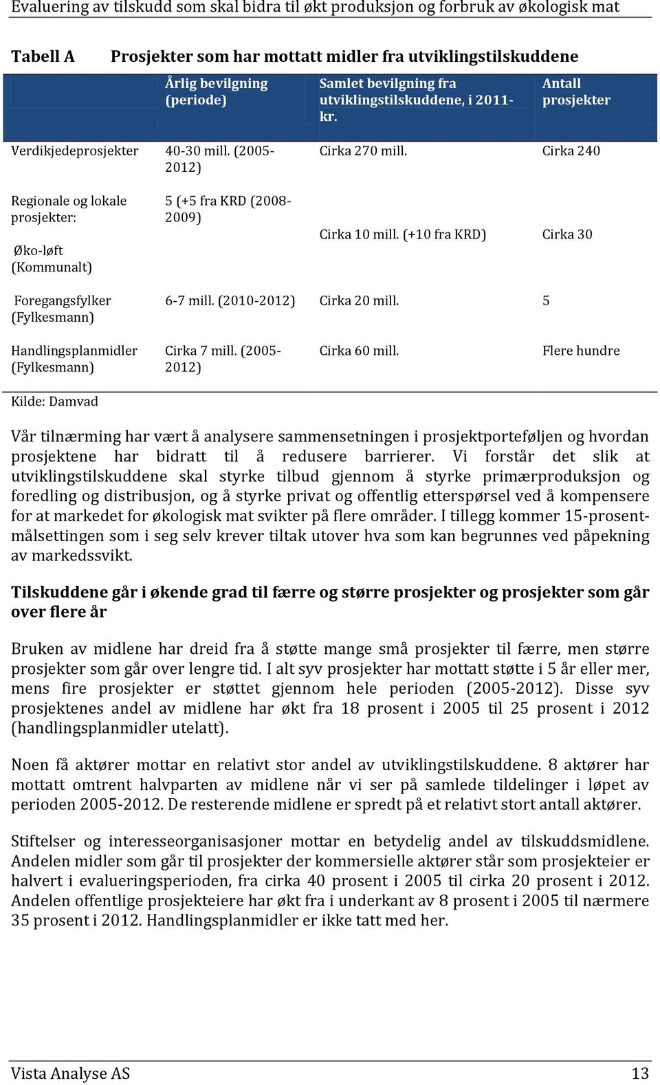 (+10 fra KRD) Cirka 30 Foregangsfylker (Fylkesmann) 6-7 mill. (2010-2012) Cirka 20 mill. 5 Handlingsplanmidler (Fylkesmann) Cirka 7 mill. (2005-2012) Cirka 60 mill.