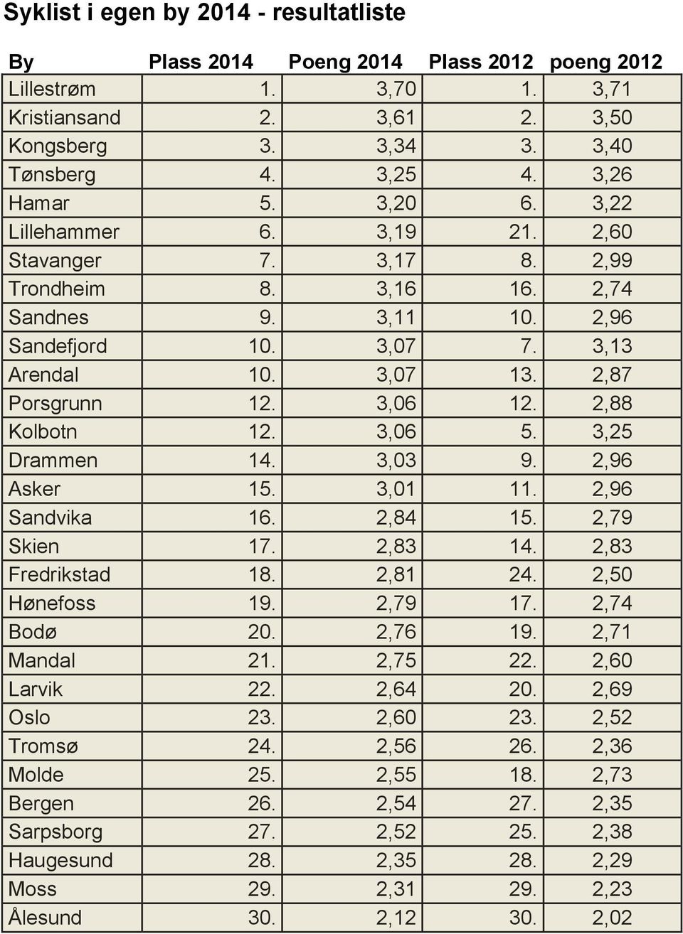 2,87 Porsgrunn 12. 3,06 12. 2,88 Kolbotn 12. 3,06 5. 3,25 Drammen 14. 3,03 9. 2,96 Asker 15. 3,01 11. 2,96 Sandvika 16. 2,84 15. 2,79 Skien 17. 2,83 14. 2,83 Fredrikstad 18. 2,81 24. 2,50 Hønefoss 19.