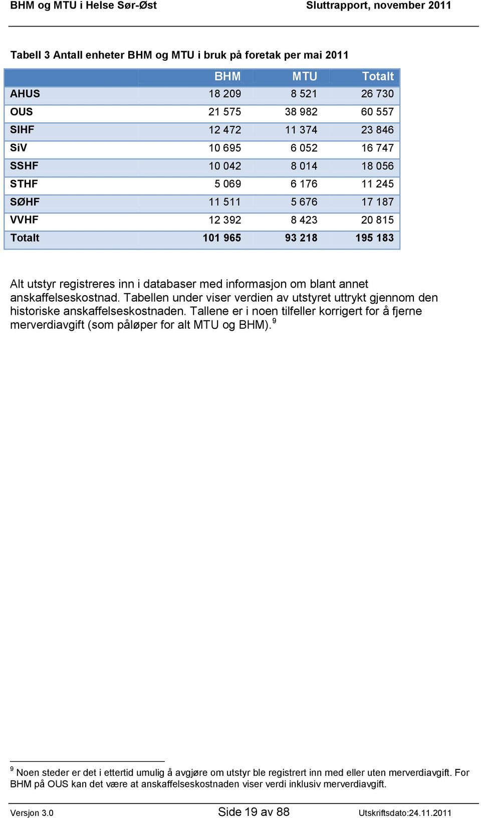 anskaffelseskostnad. Tabellen under viser verdien av utstyret uttrykt gjennom den historiske anskaffelseskostnaden.
