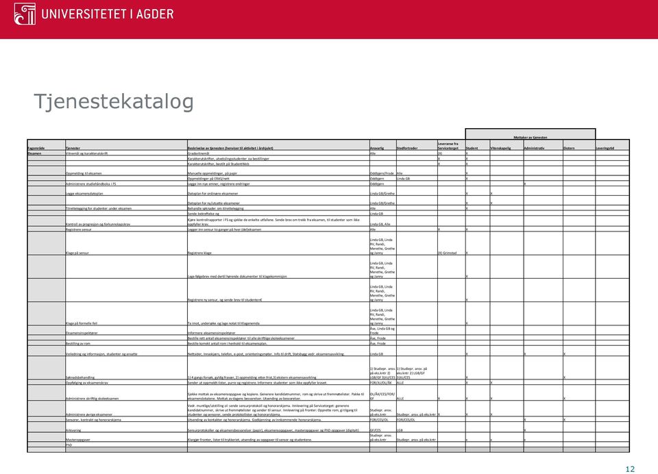 X X Oppmelding til eksamen Manuelle oppmeldinger, på papir Oddbjørn/Frode Alle X Oppmeldinger på ERAS/nett Oddbjørn Linda GB X Administrere studiehåndboka i FS Legge inn nye emner, registrere