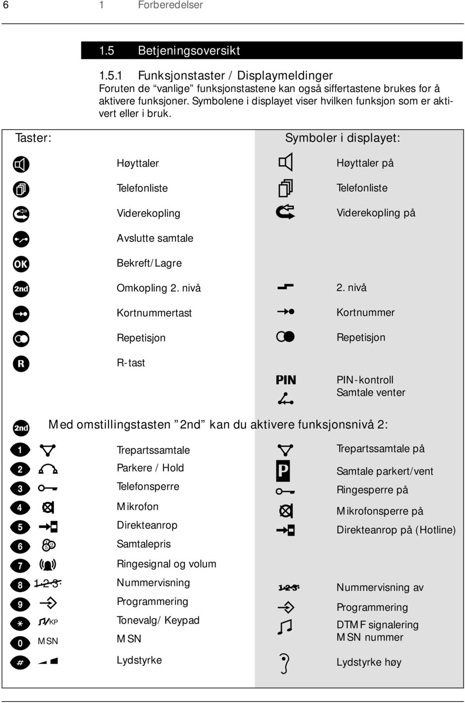 Taster: Symboler i displayet: Høyttaler Telefonliste Viderekopling Høyttaler på Telefonliste Viderekopling på Avslutte samtale Bekreft/Lagre Omkopling 2. nivå Kortnummertast Repetisjon R-tast 2.