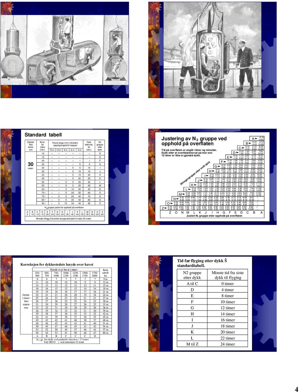 justert for opphold på overflaten C D E F G H I J K L M N 10 15 20 25 30 30 35 40 45 50 55 60 Minutter tillegg til bunntid ved gjentatt dykk til maks 30 meter N2 gruppe etter dykk D E F H I J K K L M