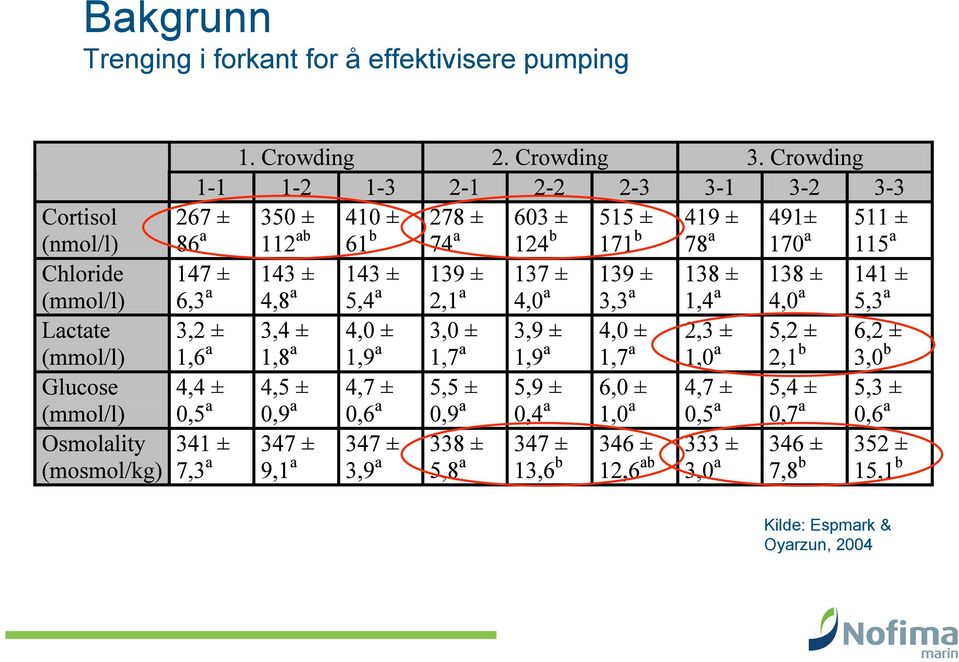 effektivisere pumping