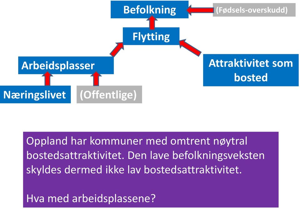 kommuner med omtrent nøytral bostedsattraktivitet.