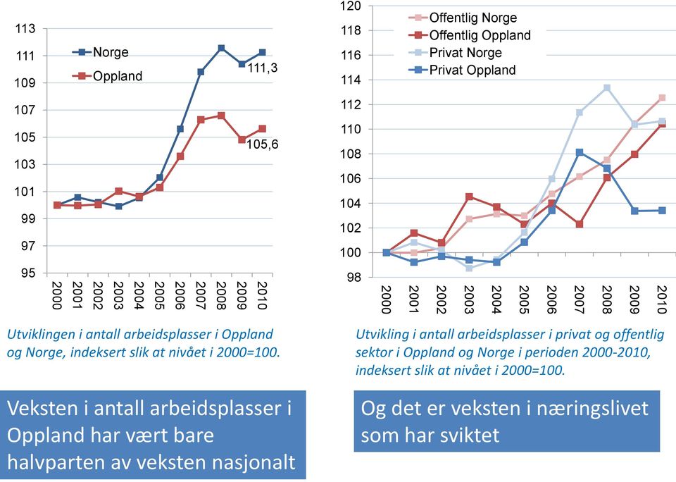 Oppland og Norge, indeksert slik at nivået i 2000=100.