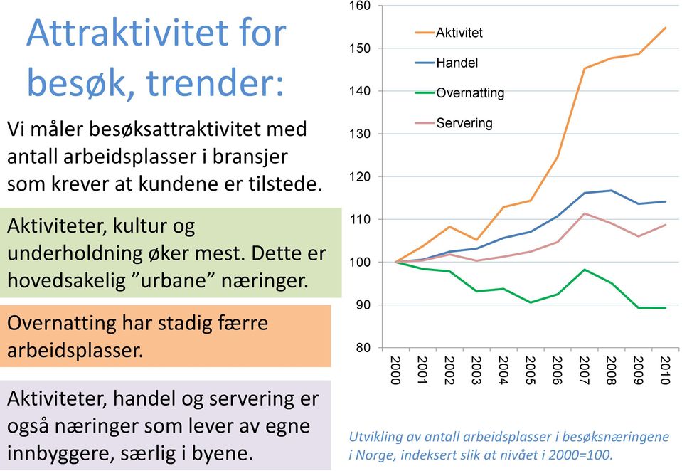 Overnatting har stadig færre arbeidsplasser. Aktiviteter, handel og servering er også næringer som lever av egne innbyggere, særlig i byene.