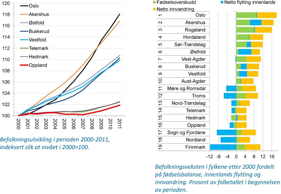 2000 2001 2002 2003 2004 2005 2006 2007 2008 2009 Befolkningsutvikling i perioden 2000-2011, indeksert slik at nivået i 2000=100.