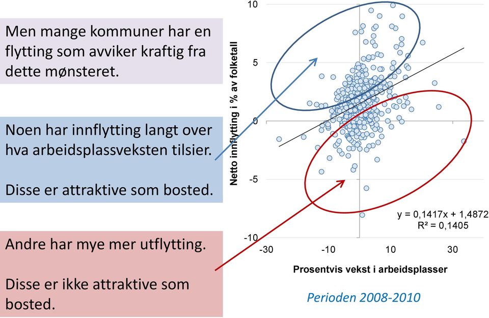 Disse er attraktive som bosted. Andre har mye mer utflytting.