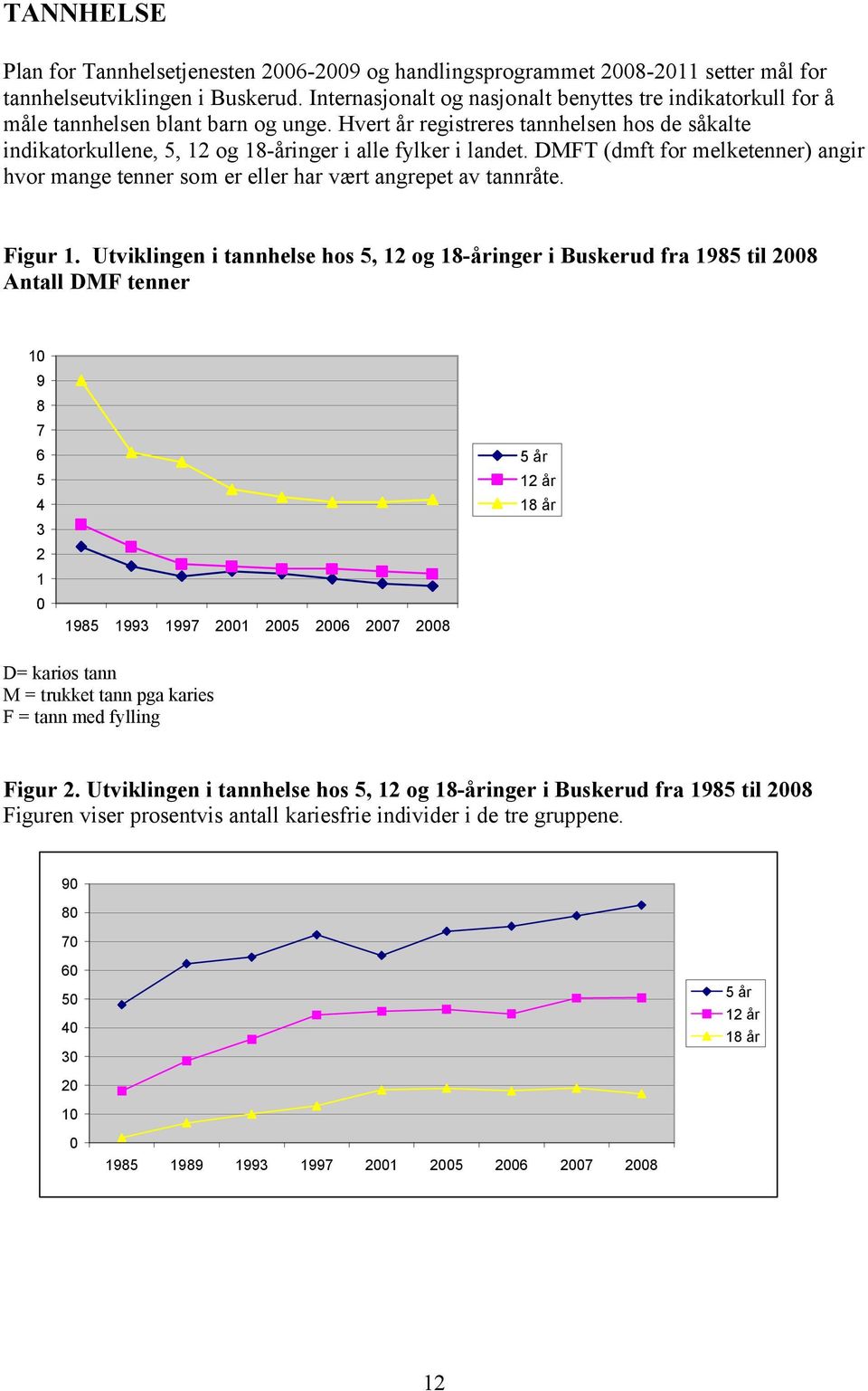 Hvert år registreres tannhelsen hos de såkalte indikatorkullene, 5, 12 og 18-åringer i alle fylker i landet.