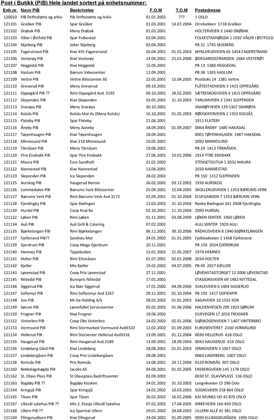 Post i Butikk (PiB) Hele landet sortert på enhetsnummer: - PDF Gratis  nedlasting