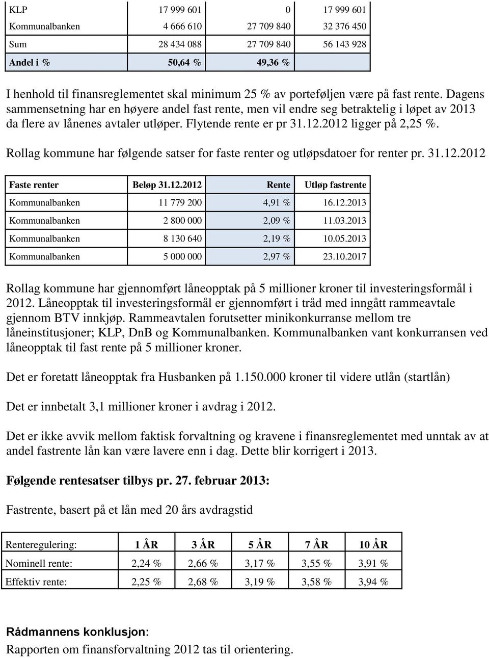2012 ligger på 2,25 %. Rollag kommune har følgende satser for faste renter og utløpsdatoer for renter pr. 31.12.2012 Faste renter Beløp 31.12.2012 Rente Utløp fastrente Kommunalbanken 11 779 200 4,91 % 16.