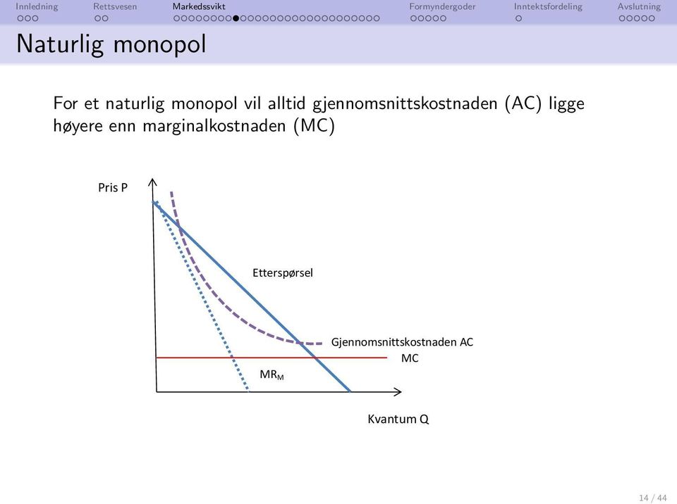 enn marginalkostnaden (MC) Pris P Etterspørsel