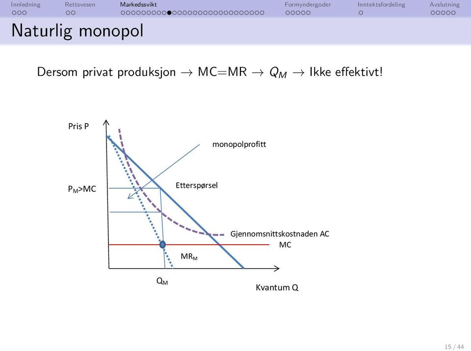 Pris P monopolprofitt P M>MC Etterspørsel