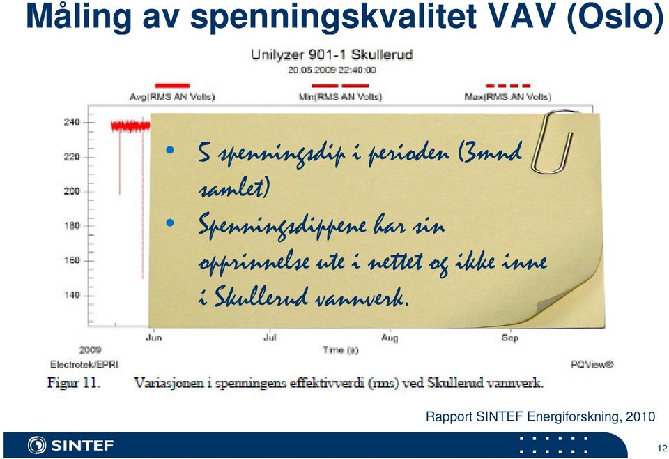 Spenningsdippene har sin opprinnelse ute i nettet