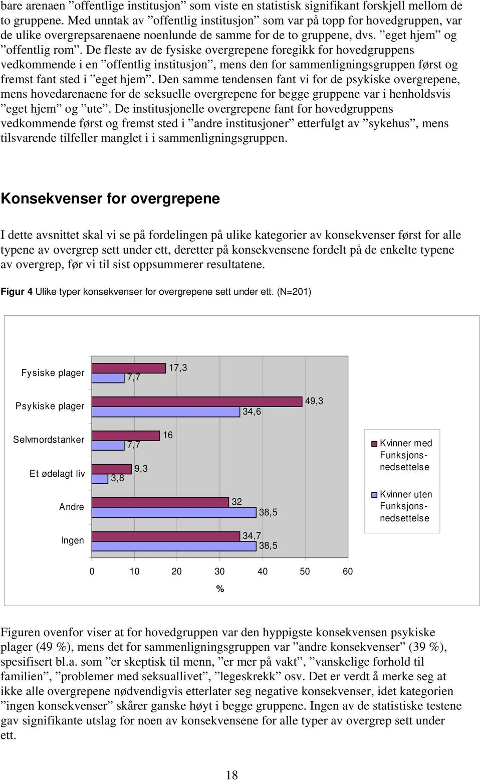 De fleste av de fysiske overgrepene foregikk for hovedgruppens vedkommende i en offentlig institusjon, mens den for sammenligningsgruppen først og fremst fant sted i eget hjem.