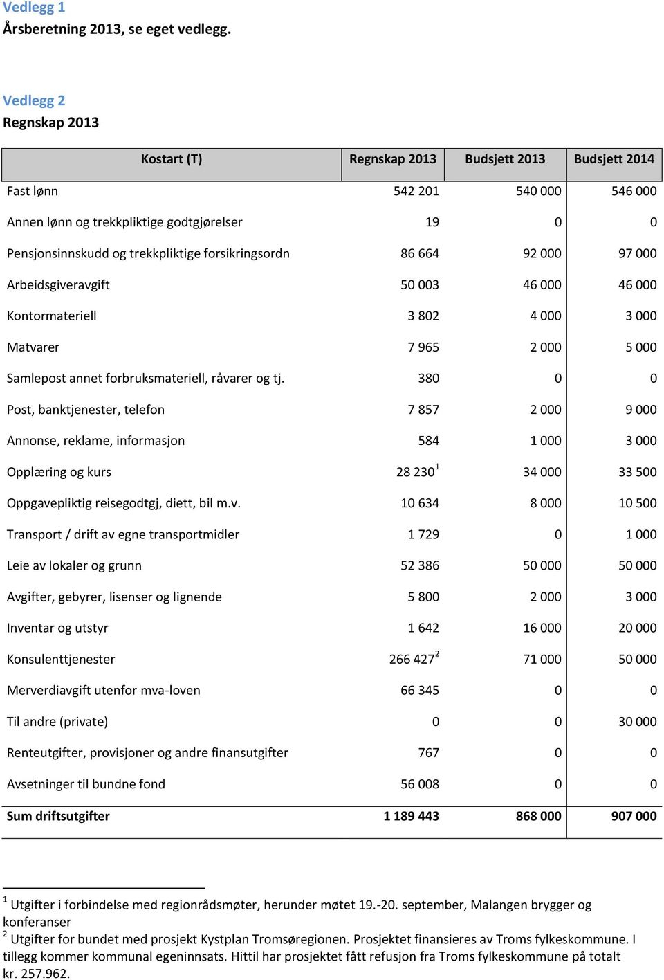 forsikringsordn 86 664 92 000 97 000 Arbeidsgiveravgift 50 003 46 000 46 000 Kontormateriell 3 802 4 000 3 000 Matvarer 7 965 2 000 5 000 Samlepost annet forbruksmateriell, råvarer og tj.