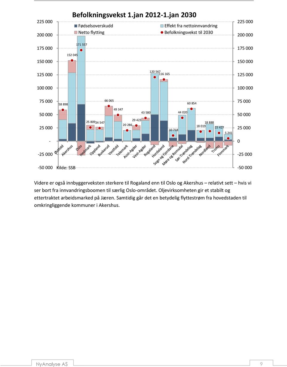 000 25 000 58 898 25 809 24 547 66 065 49 347 29 423 20 286 43 580 10 718 44 020 60 854 18 888 18 019 15 427 5 241 75 000 50 000 25 000-0 -25 000-25 000-50 000 Kilde: SSB -50 000 Videre er