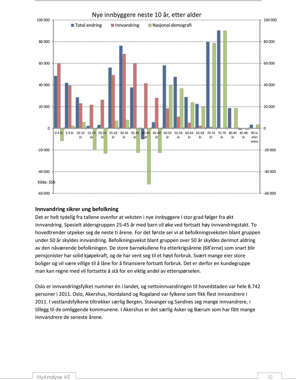 ovenfor at veksten i nye innbyggere i stor grad følger fra økt innvandring. Spesielt aldersgruppen 25-45 med barn vil øke ved fortsatt høy innvandringstakt.
