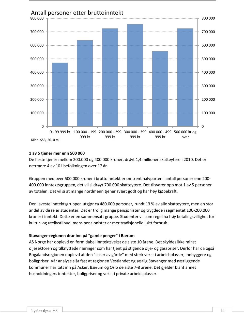 000 kroner, drøyt 1,4 millioner skatteytere i 2010. Det er nærmere 4 av 10 i befolkningen over 17. Gruppen med over 500.000 kroner i bruttoinntekt er omtrent halvparten i antall personer enn 200-400.