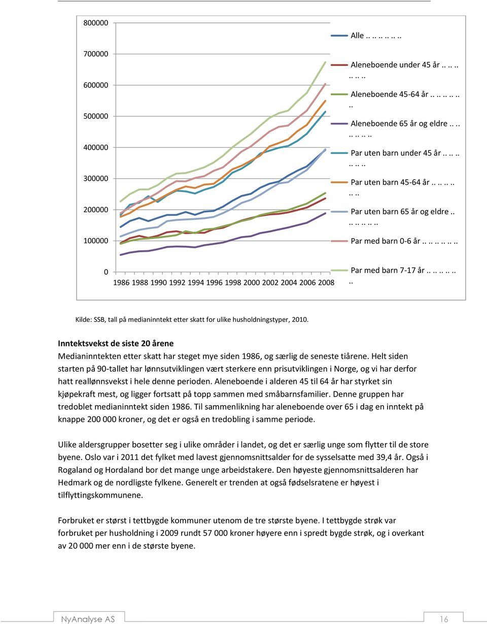 ........... Kilde: SSB, tall på medianinntekt etter skatt for ulike husholdningstyper, 2010.