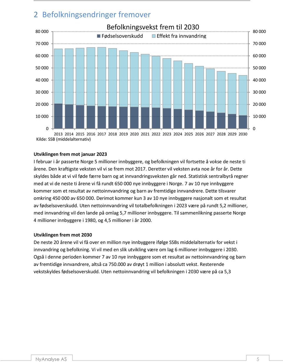 Norge 5 millioner innbyggere, og befolkningen vil fortsette å vokse de neste ti ene. Den kraftigste veksten vil vi se frem mot 2017. Deretter vil veksten avta noe for.