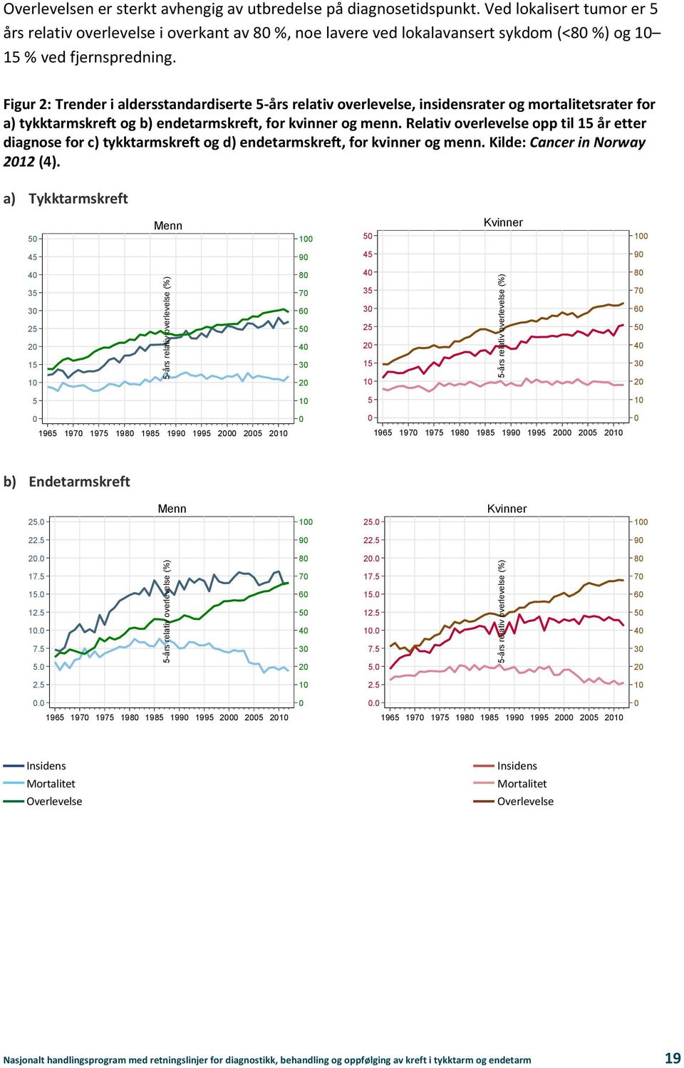 Figur 2: Trender i aldersstandardiserte 5-års relativ overlevelse, insidensrater og mortalitetsrater for a) tykktarmskreft og b) endetarmskreft, for kvinner og menn.