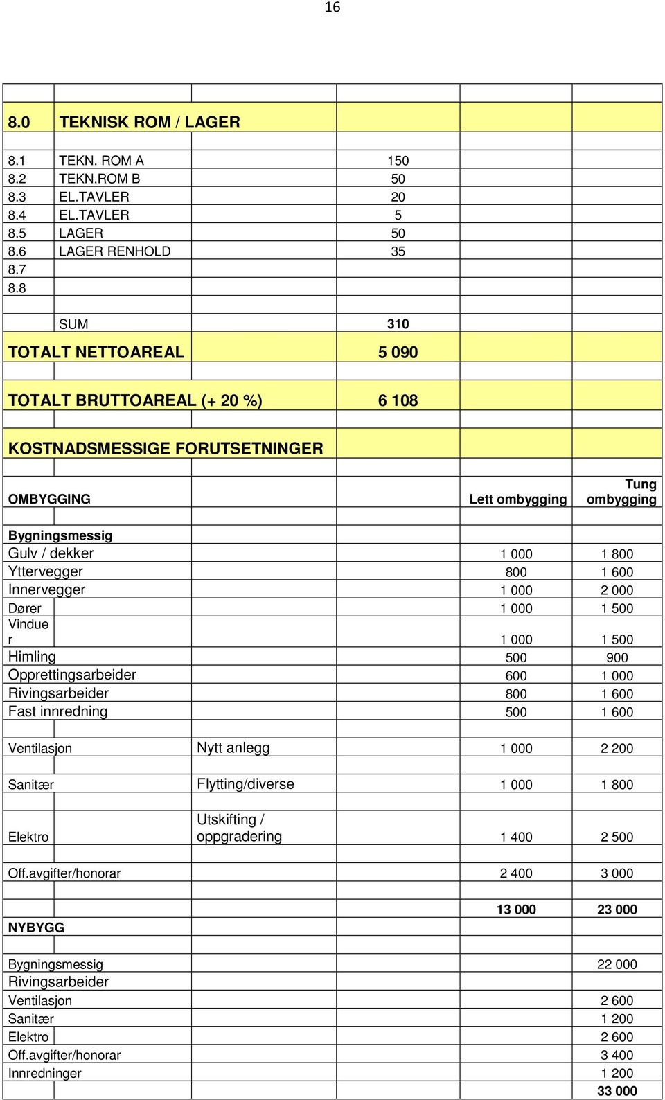 600 Innervegger 1 000 2 000 Dører 1 000 1 500 Vindue r 1 000 1 500 Himling 500 900 Opprettingsarbeider 600 1 000 Rivingsarbeider 800 1 600 Fast innredning 500 1 600 Ventilasjon Nytt anlegg 1 000 2