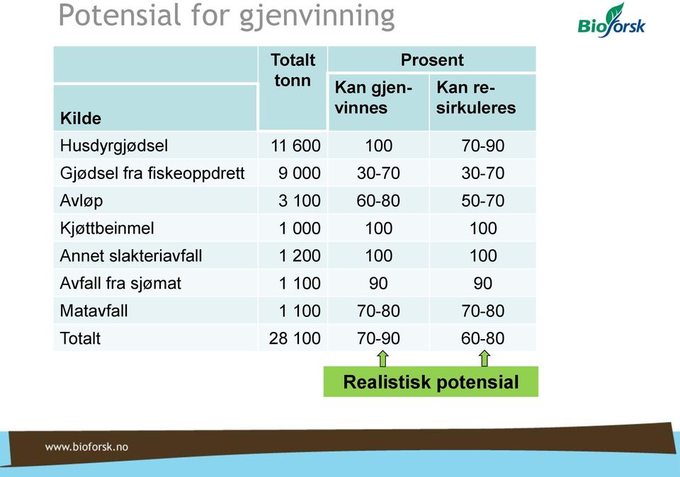 60-80 50-70 Kjøttbeinmel 1 000 100 100 Annet slakteriavfall 1 200 100 100 Avfall fra