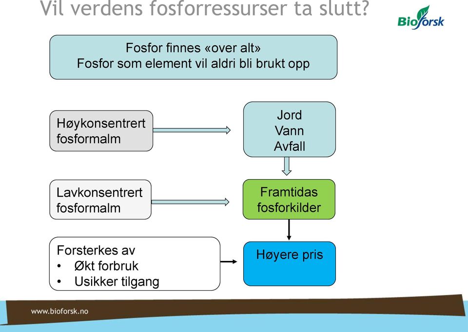 brukt opp Høykonsentrert fosformalm Jord Vann Avfall