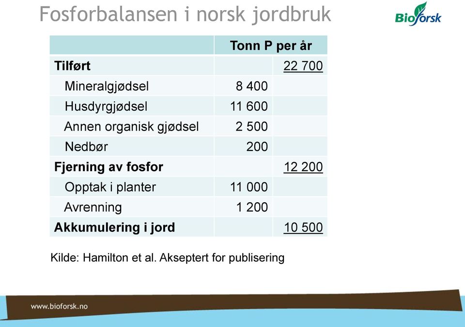 Nedbør 200 Fjerning av fosfor 12 200 Opptak i planter 11 000 Avrenning