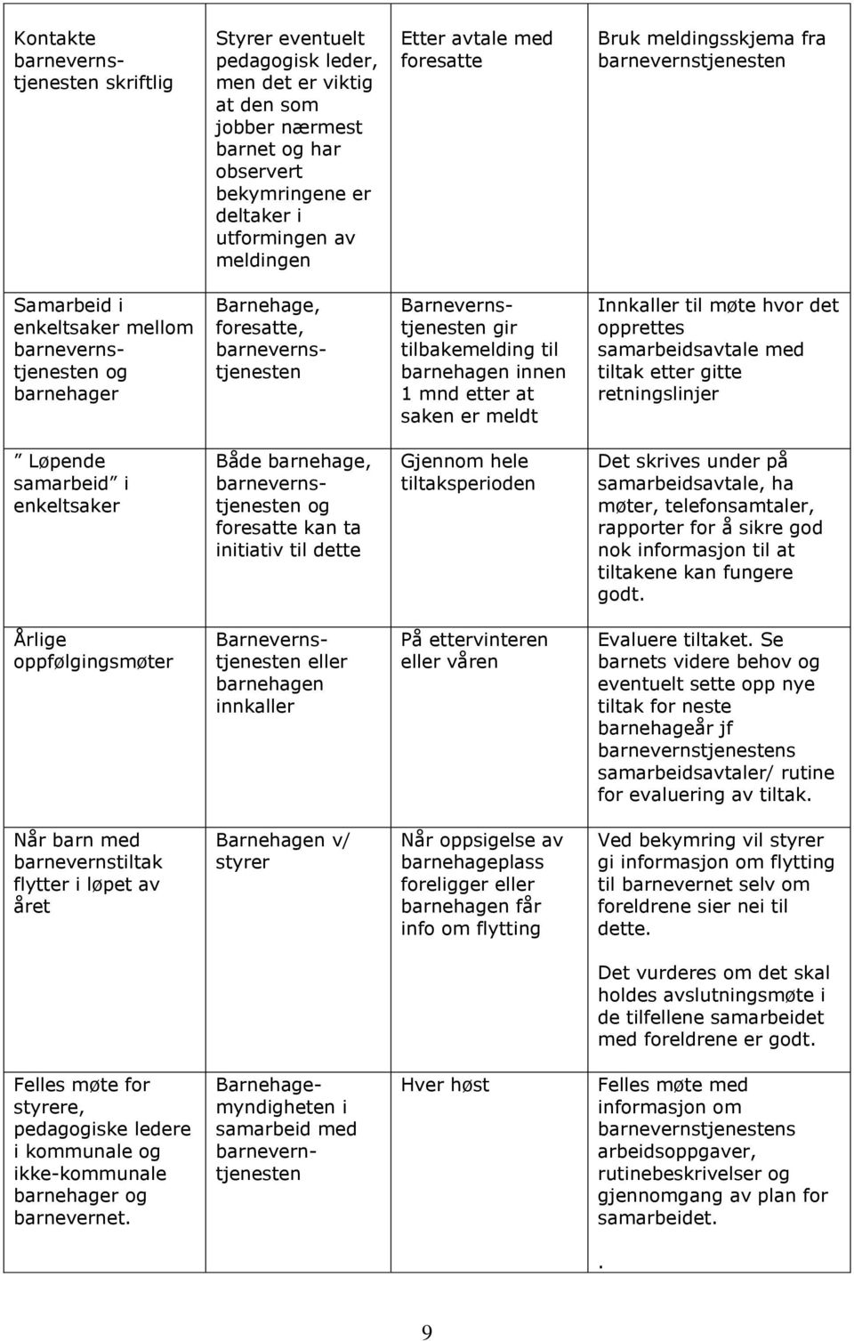 tilbakemelding til barnehagen innen 1 mnd etter at saken er meldt Innkaller til møte hvor det opprettes samarbeidsavtale med tiltak etter gitte retningslinjer Løpende samarbeid i enkeltsaker Både